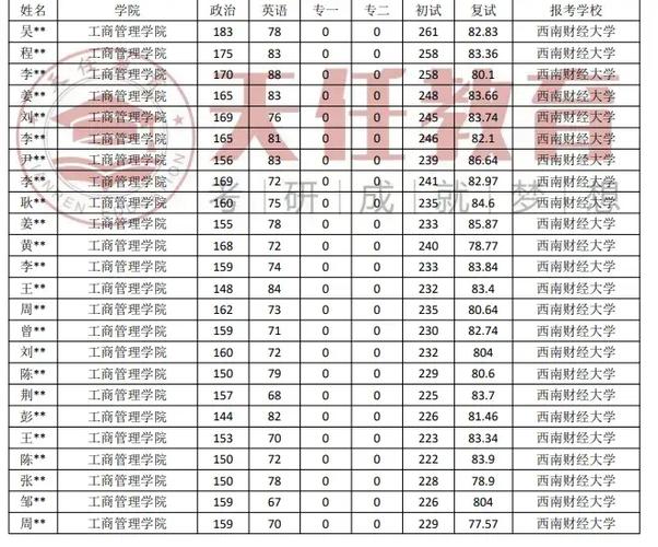 西南财经大学MBA非全日制_西南财经大学MBA历年分数线_mba 西南财经