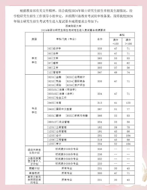 2022-2023西南财经大学MBA历年分数线_2024年西南财经大学MBA分数线_mba 西南财经