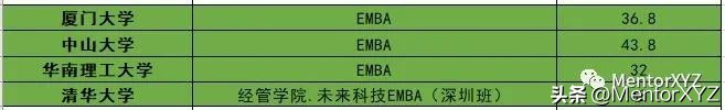 EMBA学费_emba和mba全称_名校EMBA申请条件