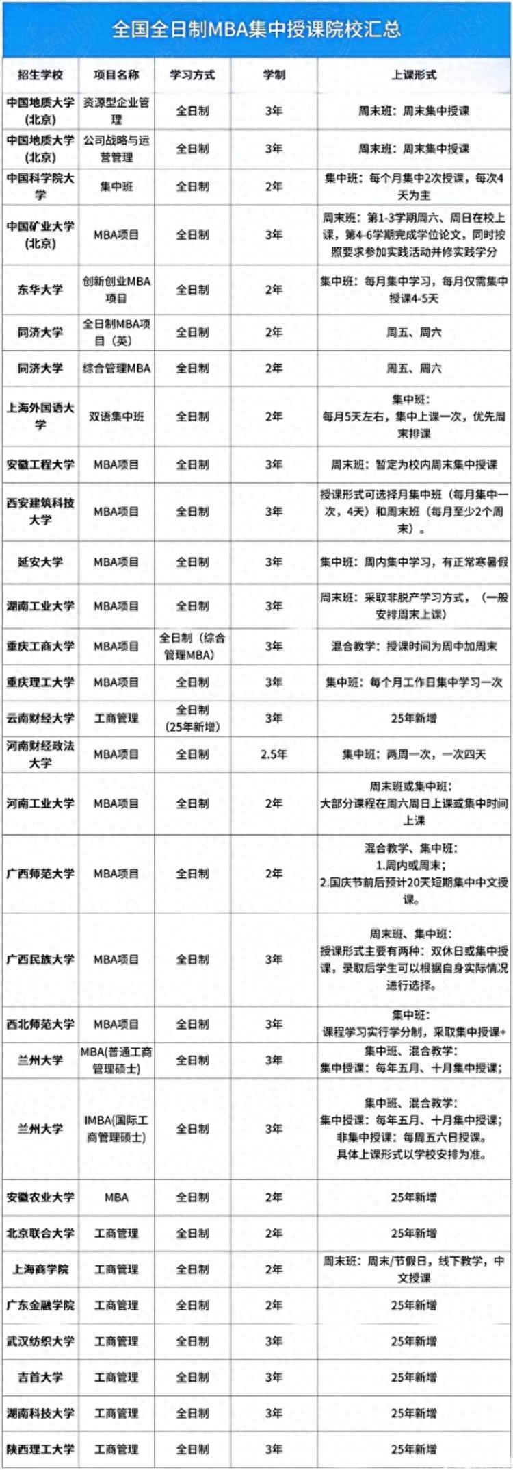 非全日制MBA含金量_1年mba_全日制MBA集中授课院校
