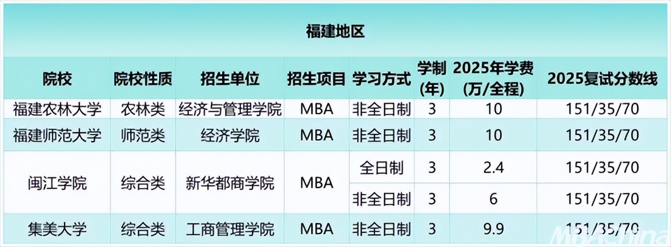 mba研究生历年国家线_985院校录取倒挂现象_MBA学费10万以内学校