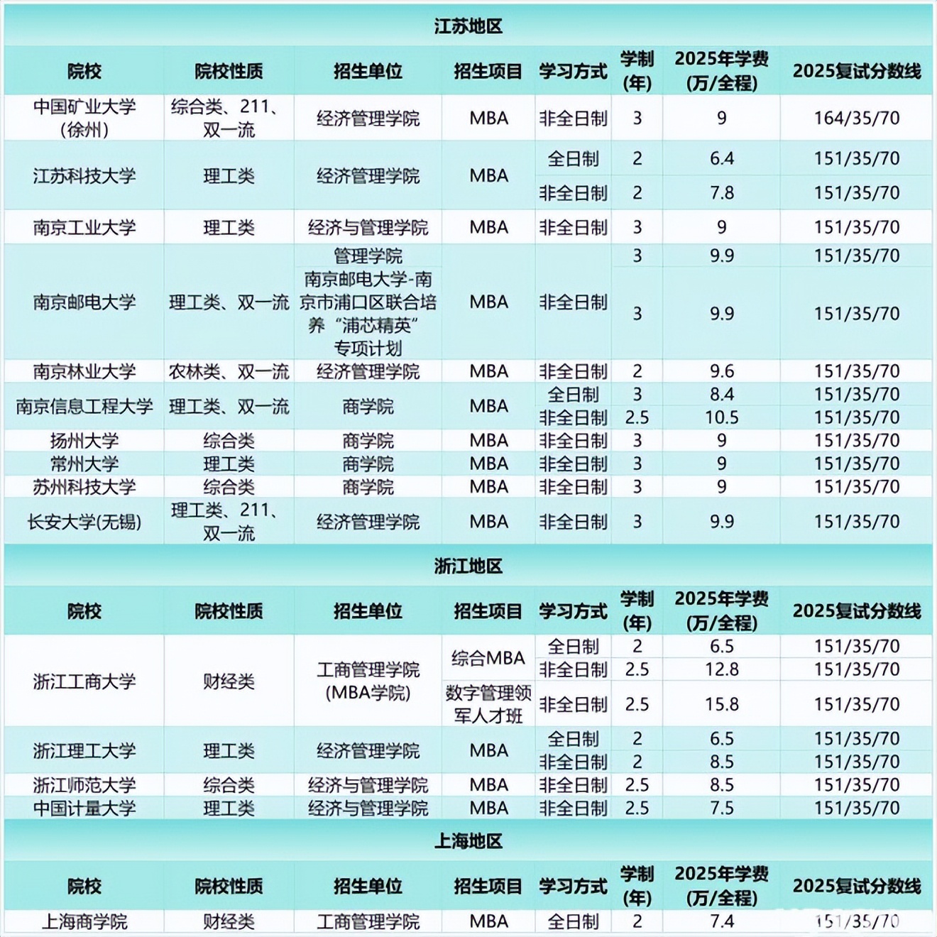 MBA学费10万以内学校_mba研究生历年国家线_985院校录取倒挂现象
