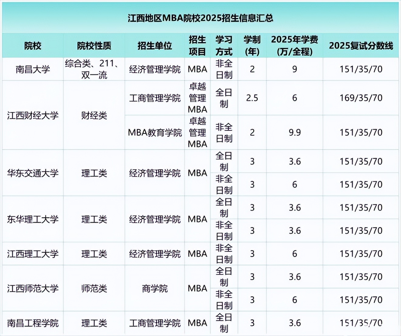985院校录取倒挂现象_mba研究生历年国家线_MBA学费10万以内学校