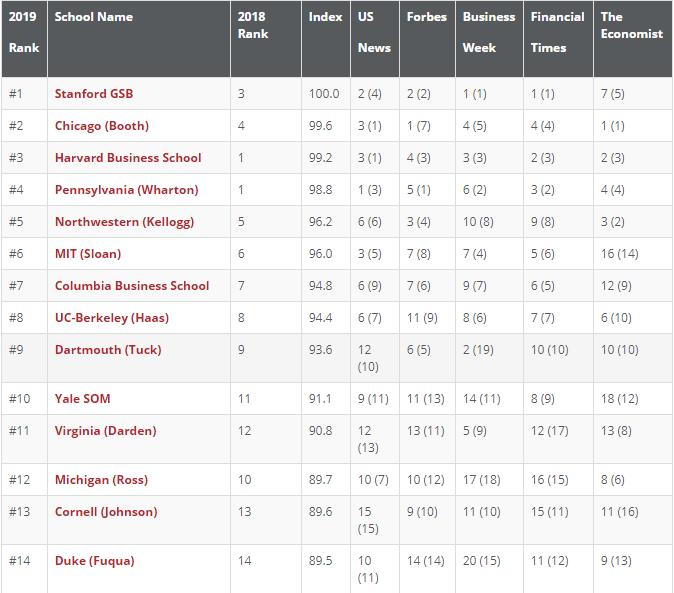 薪酬15万美元！P&Q发布最新全美商学院MBA排名！斯坦福第一，哈佛第三！