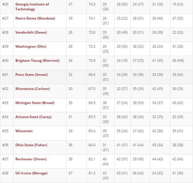 薪酬15万美元！P&Q发布最新全美商学院MBA排名！斯坦福第一，哈佛第三！